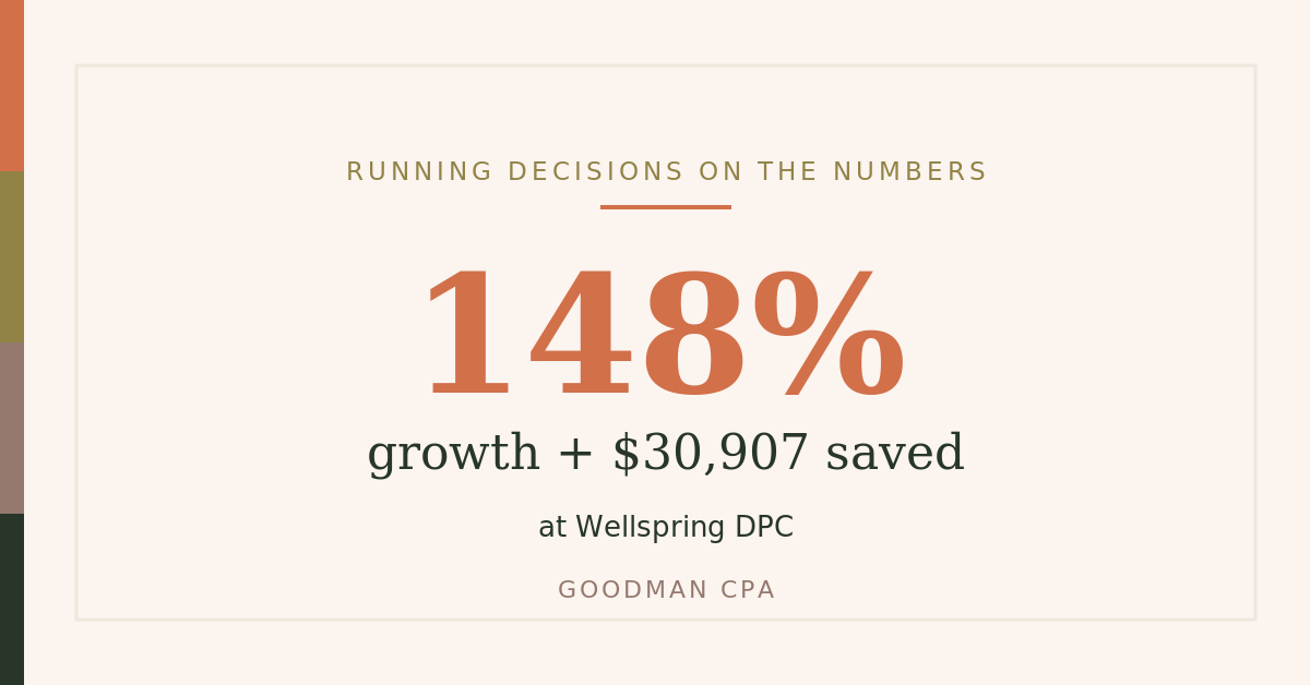 DPC financial metrics — Wellspring DPC grew 148% and saved $30,907